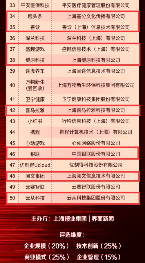 2021在线新经济 上海 50强揭晓,这11家张江企业上榜
